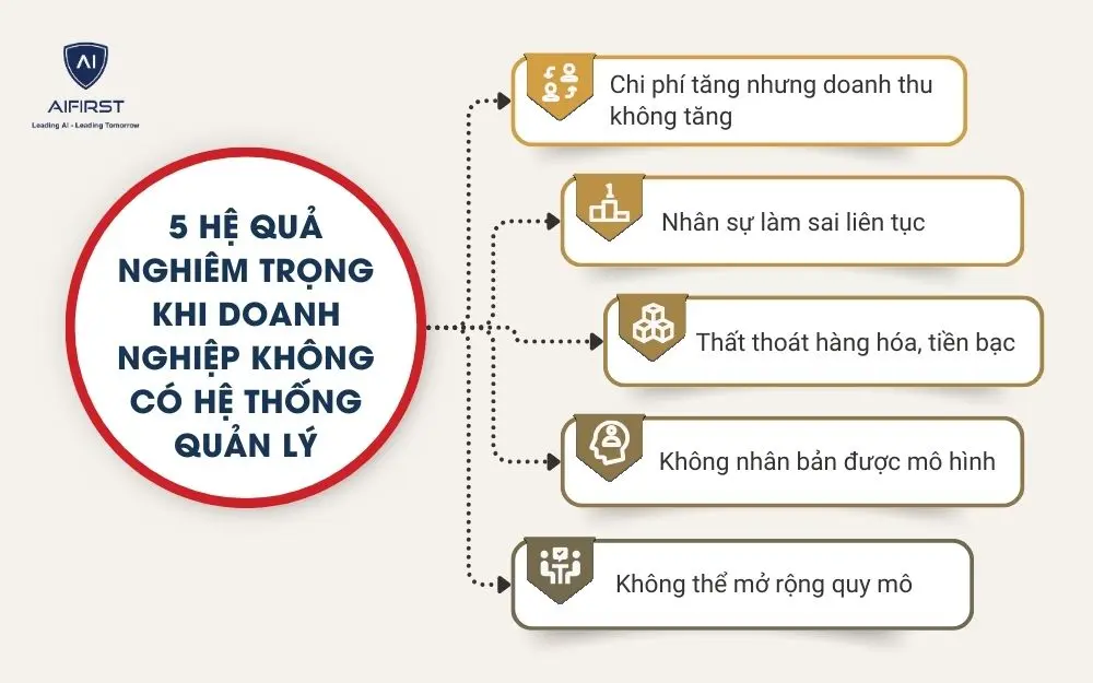 5 hệ quả nghi&ecirc;m trọng khi doanh nghiệp kh&ocirc;ng c&oacute; hệ thống quản l&yacute;