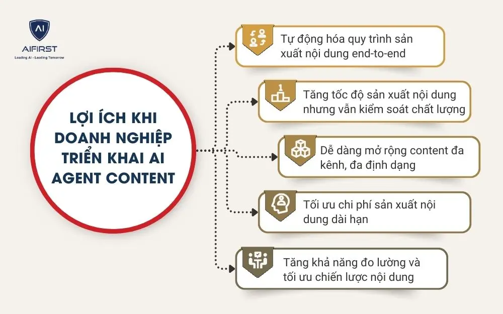 Lợi &iacute;ch khi doanh nghiệp triển khai AI Agent Content
