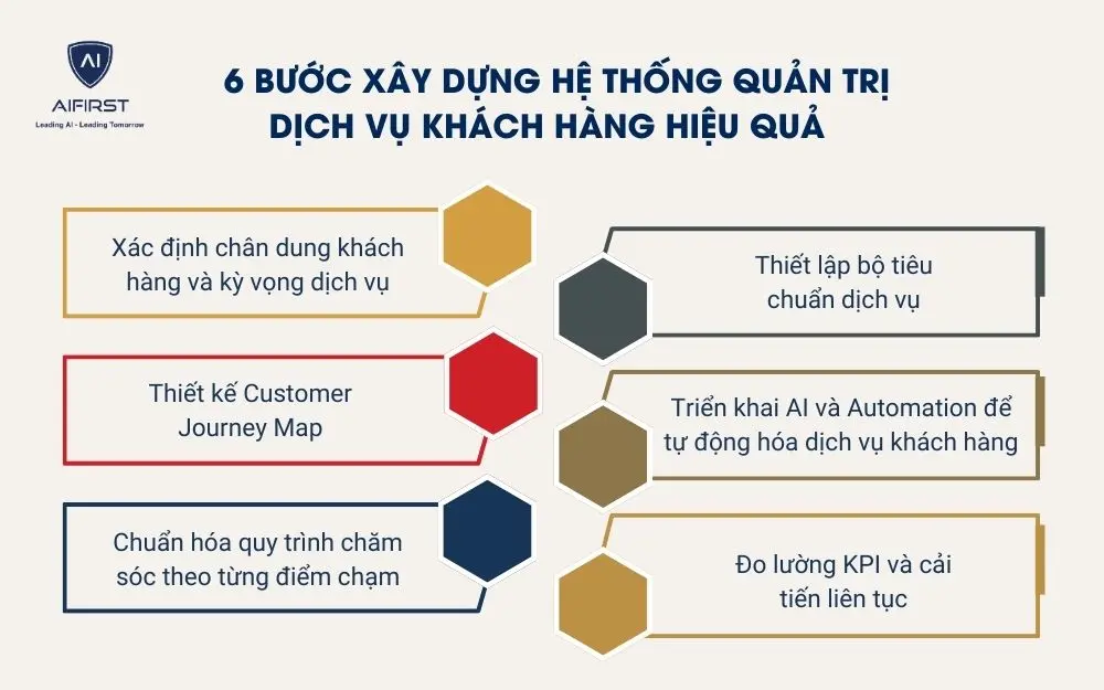 6 bước x&acirc;y dựng hệ thống quản trị dịch vụ kh&aacute;ch h&agrave;ng hiệu quả&nbsp;