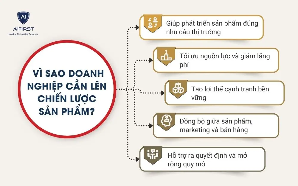 V&igrave; sao doanh nghiệp cần l&ecirc;n chiến lược sản phẩm?