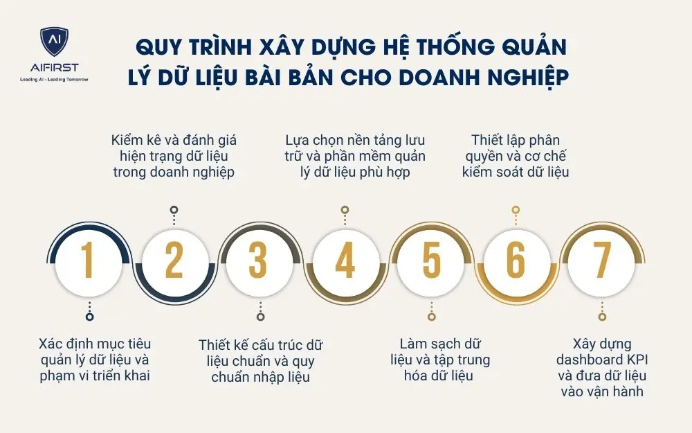 Quy tr&igrave;nh x&acirc;y dựng hệ thống quản l&yacute; dữ liệu b&agrave;i bản cho doanh nghiệp