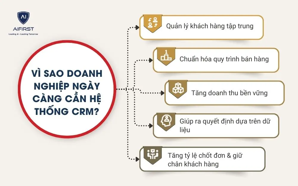 V&igrave; sao doanh nghiệp ng&agrave;y c&agrave;ng cần hệ thống CRM?