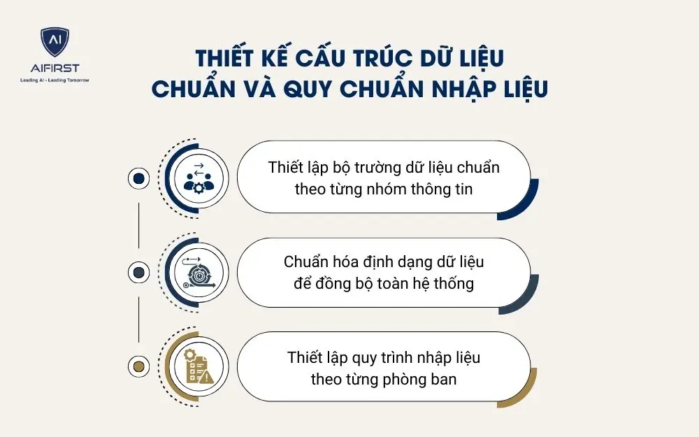 Thiết kế cấu tr&uacute;c dữ liệu chuẩn v&agrave; quy chuẩn nhập liệu