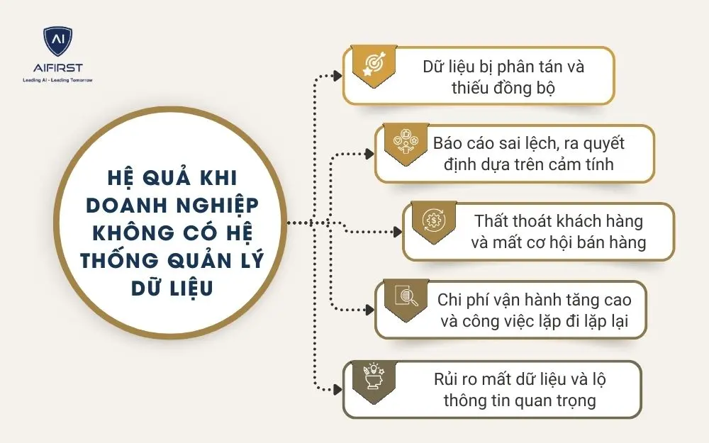  Hệ quả khi doanh nghiệp kh&ocirc;ng c&oacute; hệ thống quản l&yacute; dữ liệu