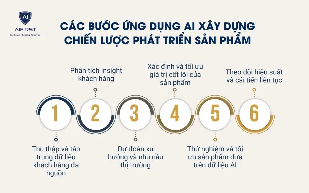 C&aacute;c bước ứng dụng AI x&acirc;y dựng chiến lược ph&aacute;t triển sản phẩm
