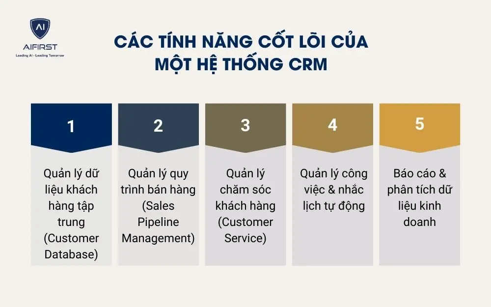 C&aacute;c t&iacute;nh năng cốt l&otilde;i của một hệ thống CRM