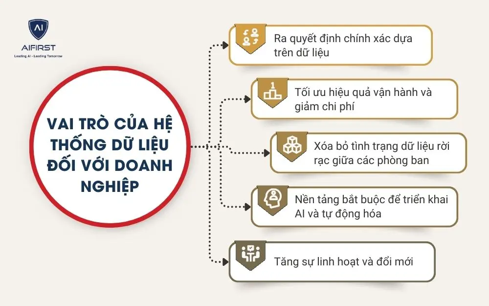 Vai tr&ograve; của hệ thống dữ liệu đối với doanh nghiệp