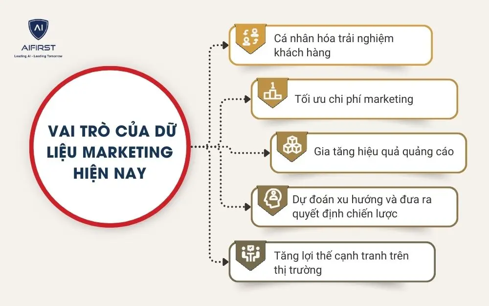 Vai tr&ograve; của dữ liệu marketing hiện nay