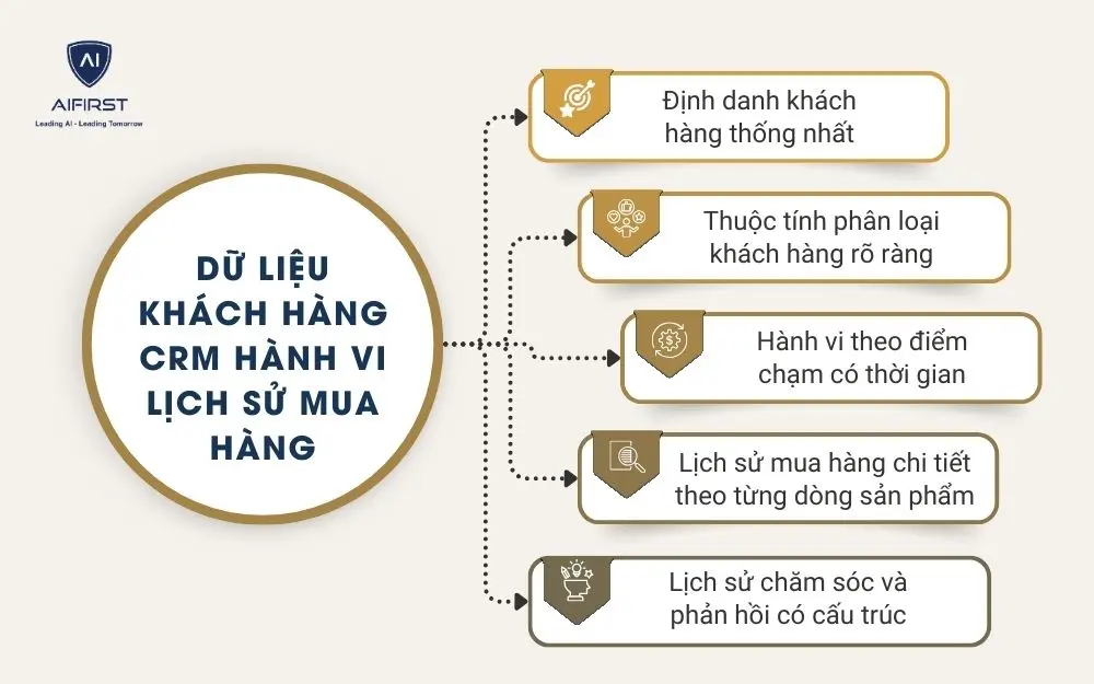 Dữ liệu kh&aacute;ch h&agrave;ng CRM h&agrave;nh vi lịch sử mua h&agrave;ng