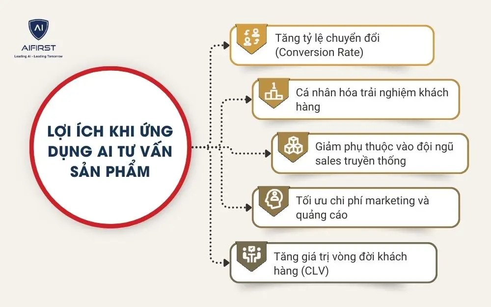 Lợi &iacute;ch khi ứng dụng AI tư vấn sản phẩm