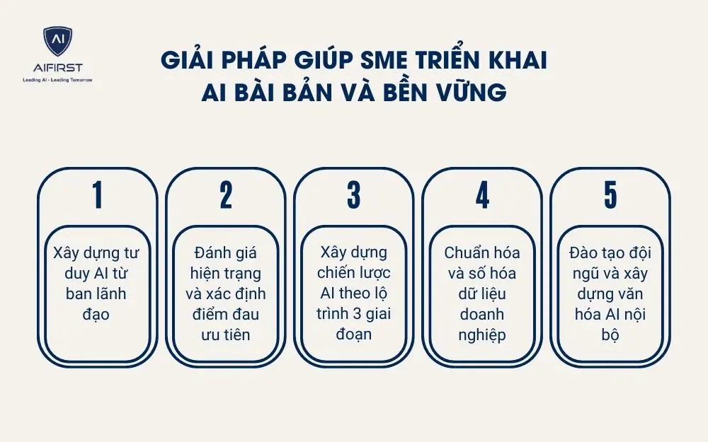 Giải ph&aacute;p gi&uacute;p SME triển khai AI b&agrave;i bản v&agrave; bền vững
