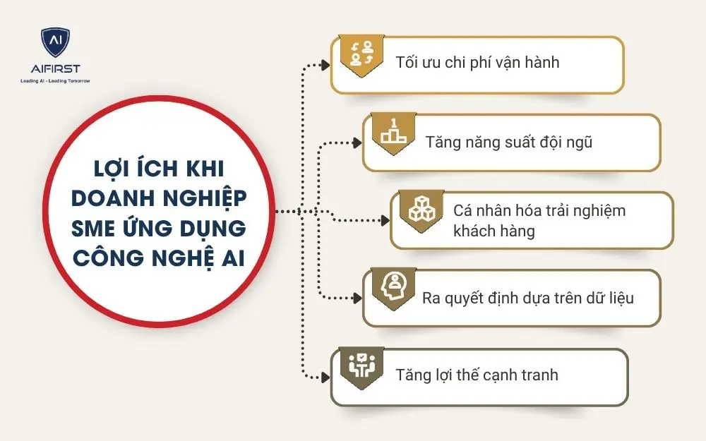 Lợi &iacute;ch khi doanh nghiệp SME ứng dụng c&ocirc;ng nghệ AI
