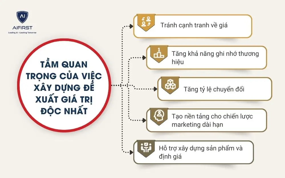 Tầm quan trọng của việc x&acirc;y dựng đề xuất gi&aacute; trị độc nhất