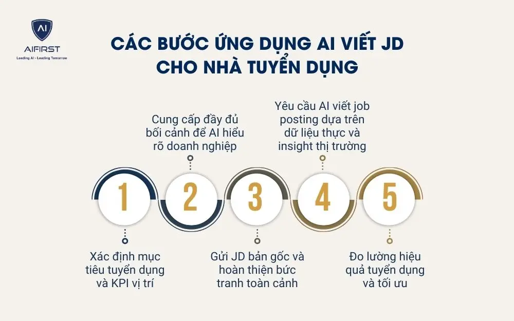C&aacute;c bước ứng dụng AI viết JD cho nh&agrave; tuyển dụng