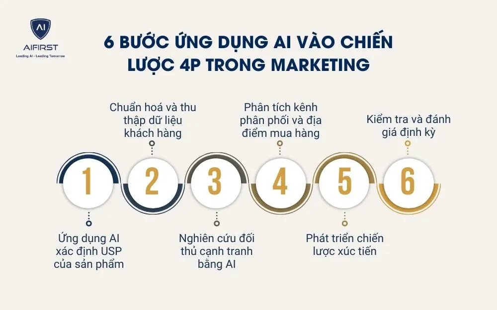 6 bước ứng dụng AI v&agrave;o chiến lược 4P trong Marketing