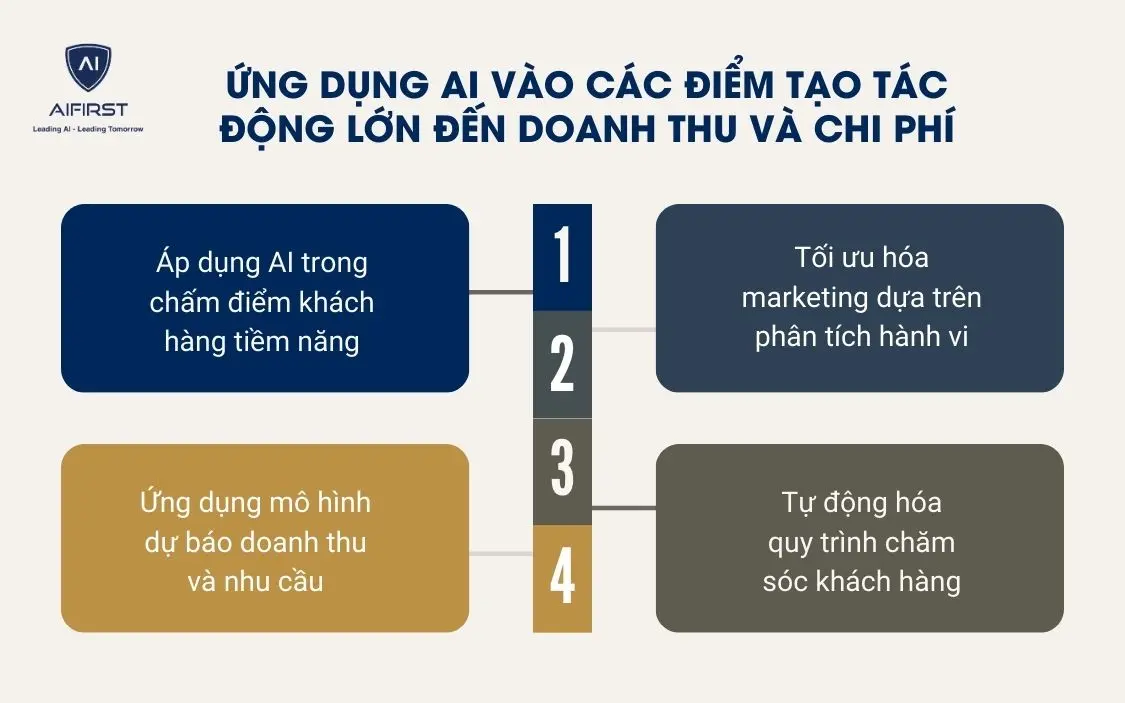 Ứng dụng AI v&agrave;o c&aacute;c điểm tạo t&aacute;c động lớn đến doanh thu v&agrave; chi ph&iacute;