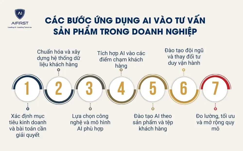 C&aacute;c bước ứng dụng AI v&agrave;o tư vấn sản phẩm trong doanh nghiệp