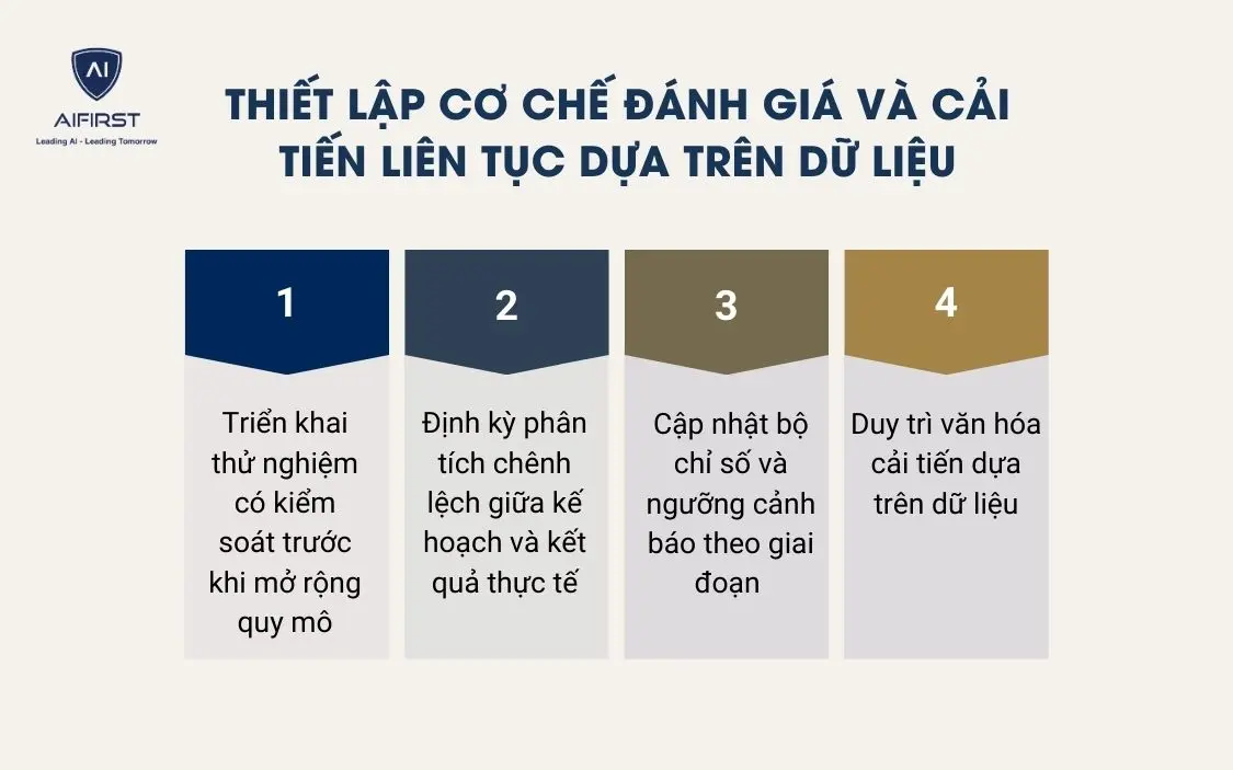 Thiết lập cơ chế đ&aacute;nh gi&aacute; v&agrave; cải tiến li&ecirc;n tục dựa tr&ecirc;n dữ liệu