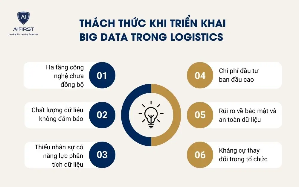 Th&aacute;ch thức khi triển khai Big Data trong logistics