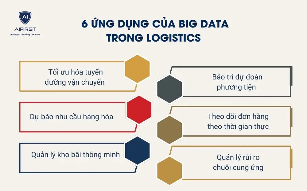 6 ứng dụng của Big Data trong Logistics