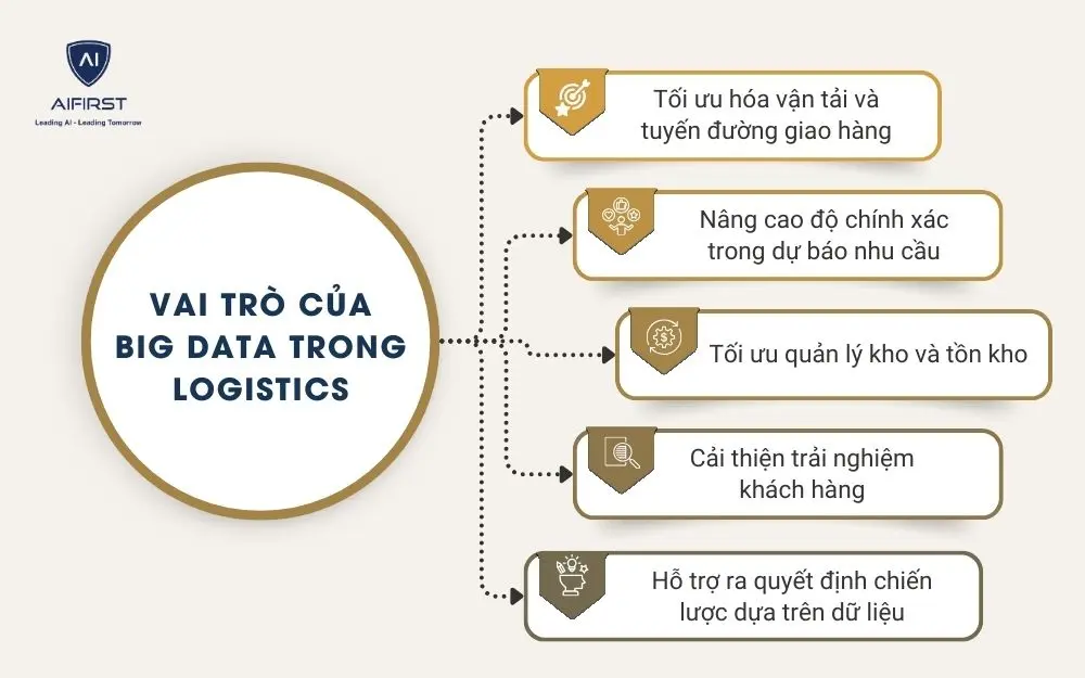  Vai tr&ograve; của Big Data trong Logistics