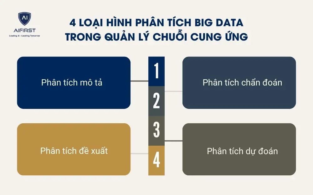 4 loại h&igrave;nh ph&acirc;n t&iacute;ch Big Data trong quản l&yacute; chuỗi cung ứng
