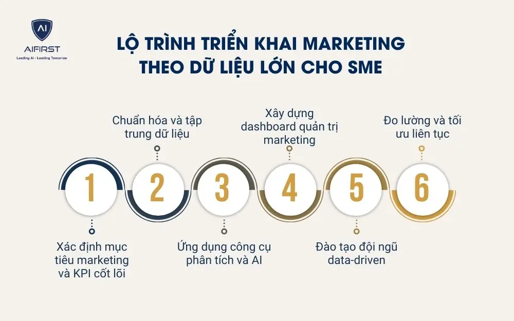 Lộ tr&igrave;nh triển khai Marketing theo dữ liệu lớn cho SME
