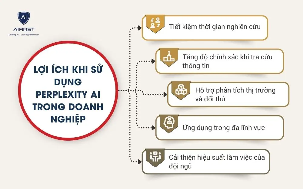 Lợi &iacute;ch khi sử dụng Perplexity AI trong doanh nghiệp