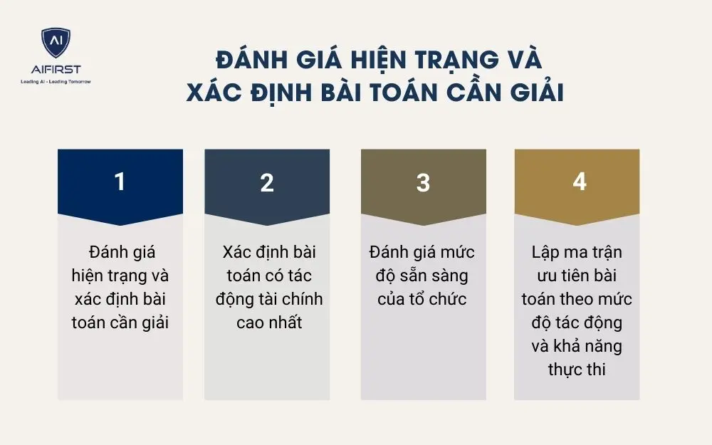 Đ&aacute;nh gi&aacute; hiện trạng v&agrave; x&aacute;c định b&agrave;i to&aacute;n cần giải