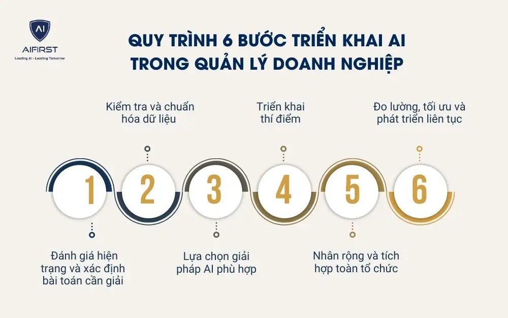 Quy tr&igrave;nh 6 bước triển khai AI trong quản l&yacute; doanh nghiệp