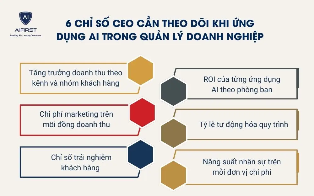 6 chỉ số CEO cần theo d&otilde;i khi ứng dụng AI trong quản l&yacute; doanh nghiệp