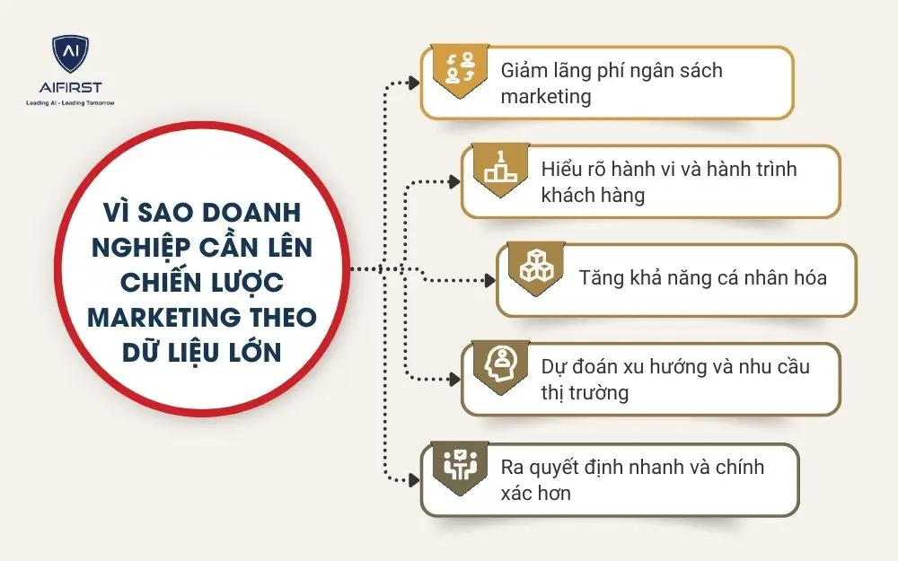 V&igrave; sao doanh nghiệp cần l&ecirc;n chiến lược marketing theo dữ liệu lớn