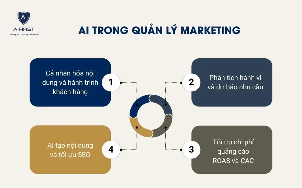  AI trong quản l&yacute; marketing