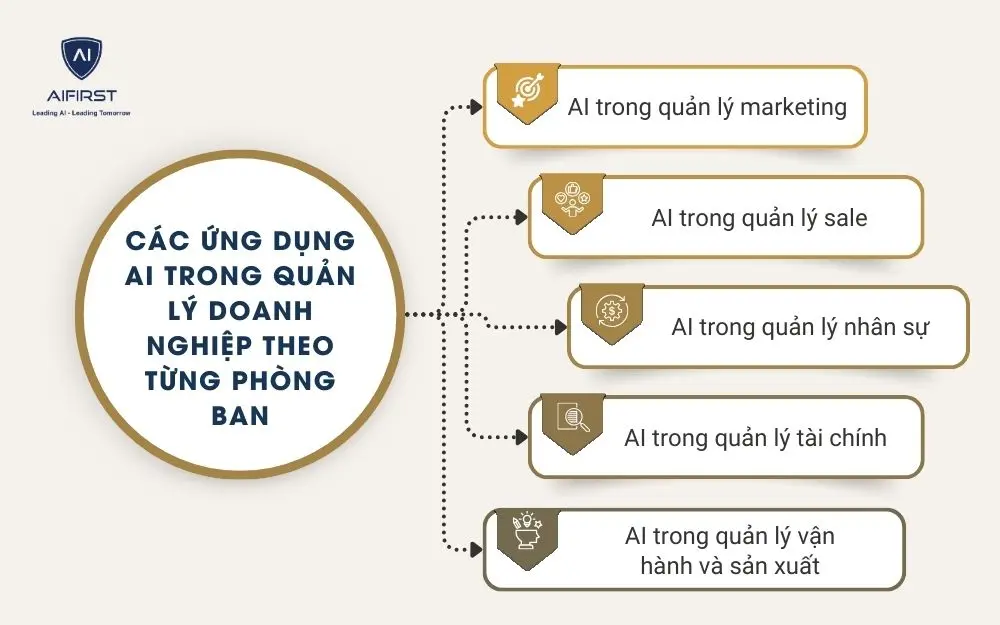 C&aacute;c ứng dụng AI trong quản l&yacute; doanh nghiệp theo từng ph&ograve;ng ban