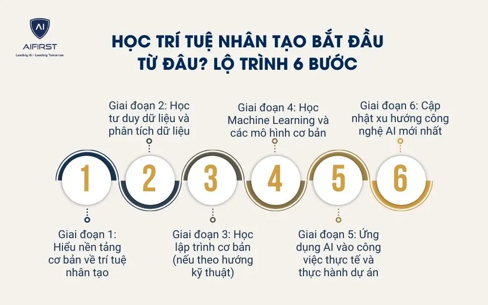 Học tr&iacute; tuệ nh&acirc;n tạo bắt đầu từ đ&acirc;u? Lộ tr&igrave;nh 6 bước