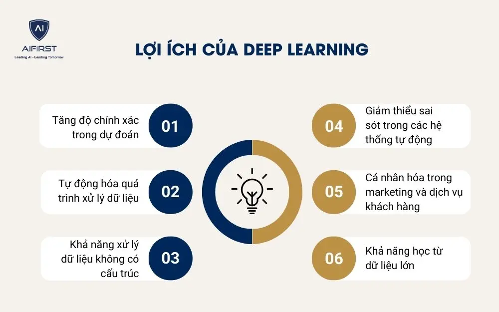 Lợi &iacute;ch của Deep Learning