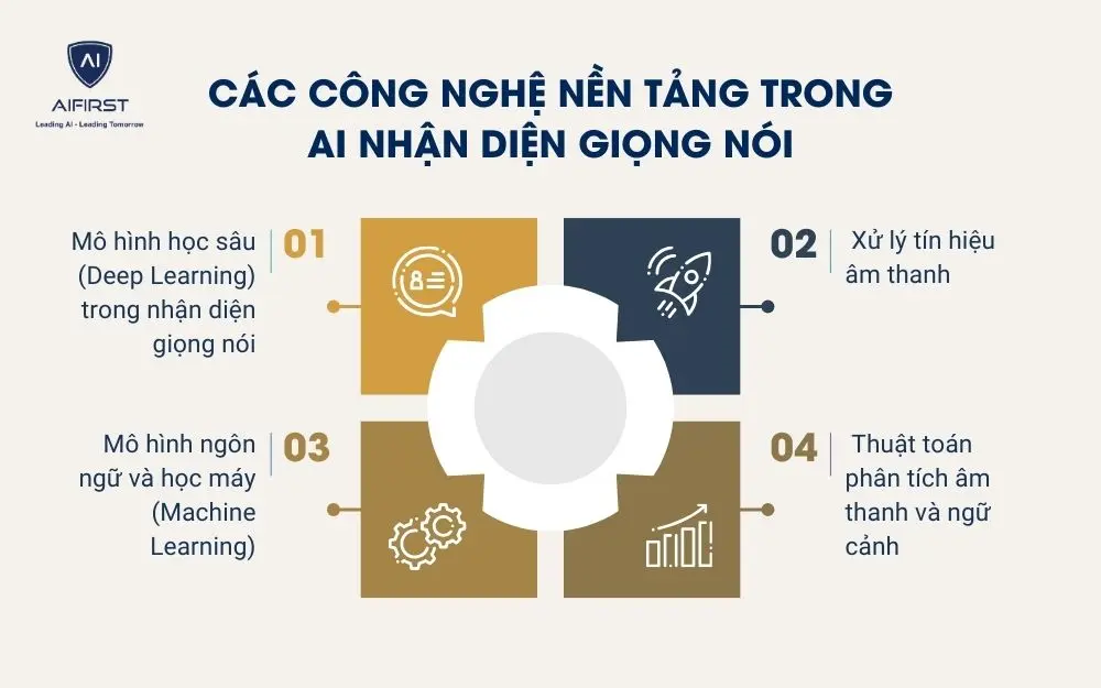 C&aacute;c c&ocirc;ng nghệ nền tảng trong AI nhận diện giọng n&oacute;i