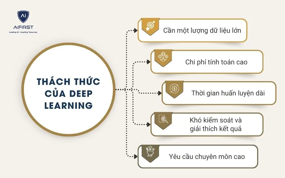 Th&aacute;ch thức của Deep Learning