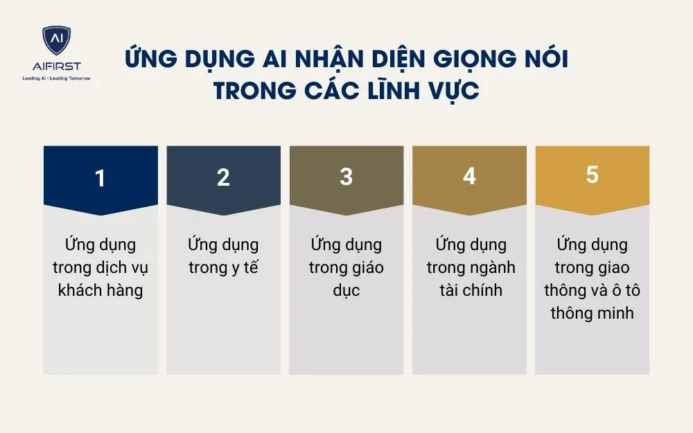 Ứng dụng AI nhận diện giọng n&oacute;i trong c&aacute;c lĩnh vực