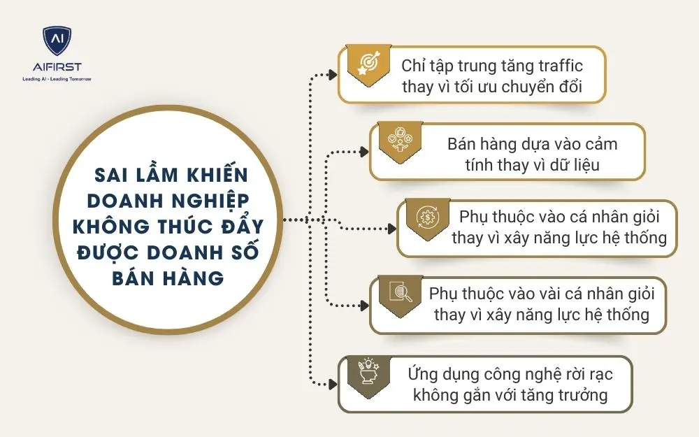 Sai lầm khiến doanh nghiệp kh&ocirc;ng th&uacute;c đẩy được doanh số b&aacute;n h&agrave;ng
