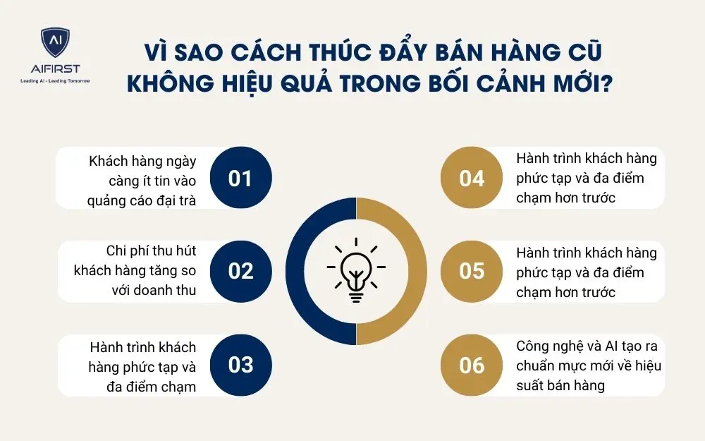 V&igrave; sao c&aacute;ch th&uacute;c đẩy b&aacute;n h&agrave;ng cũ đang mất hiệu quả trong bối cảnh mới?