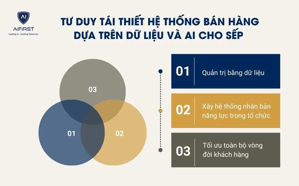 Tư duy t&aacute;i thiết hệ thống b&aacute;n h&agrave;ng dựa tr&ecirc;n dữ liệu v&agrave; AI cho sếp