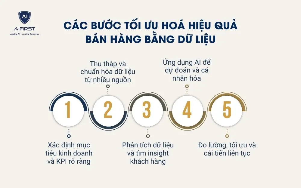 C&aacute;c bước tối ưu ho&aacute; hiệu quả b&aacute;n h&agrave;ng bằng dữ liệu
