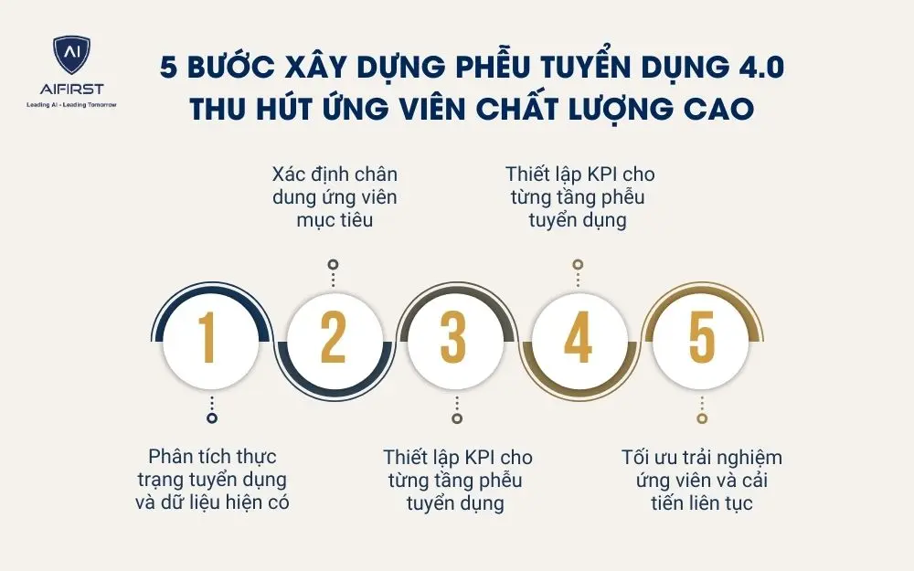 5 bước x&acirc;y dựng phễu tuyển dụng 4.0 hiệu quả