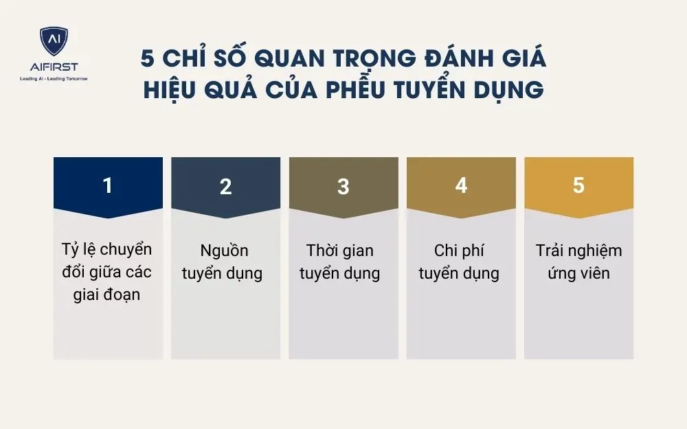 5 chỉ số quan trọng đ&aacute;nh gi&aacute; hiệu quả của phễu tuyển dụng