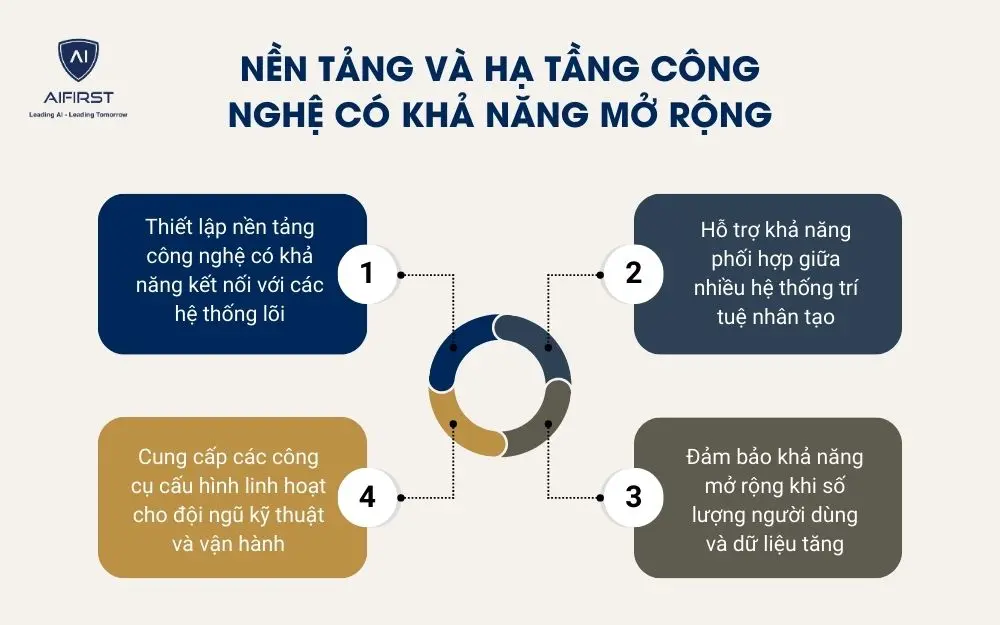 Nền tảng v&agrave; hạ tầng c&ocirc;ng nghệ c&oacute; khả năng mở rộng