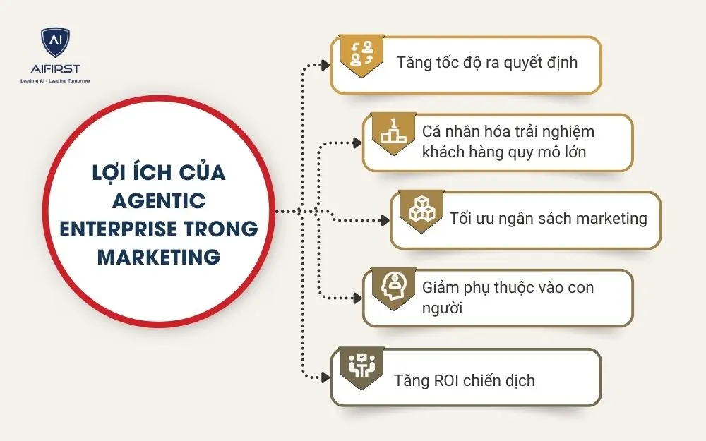Lợi &iacute;ch của Agentic Enterprise trong Marketing