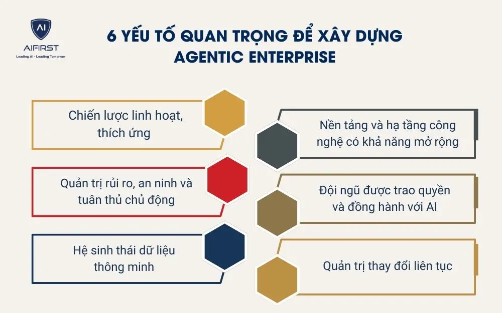 6 yếu tố quan trọng để x&acirc;y dựng Agentic Enterprise