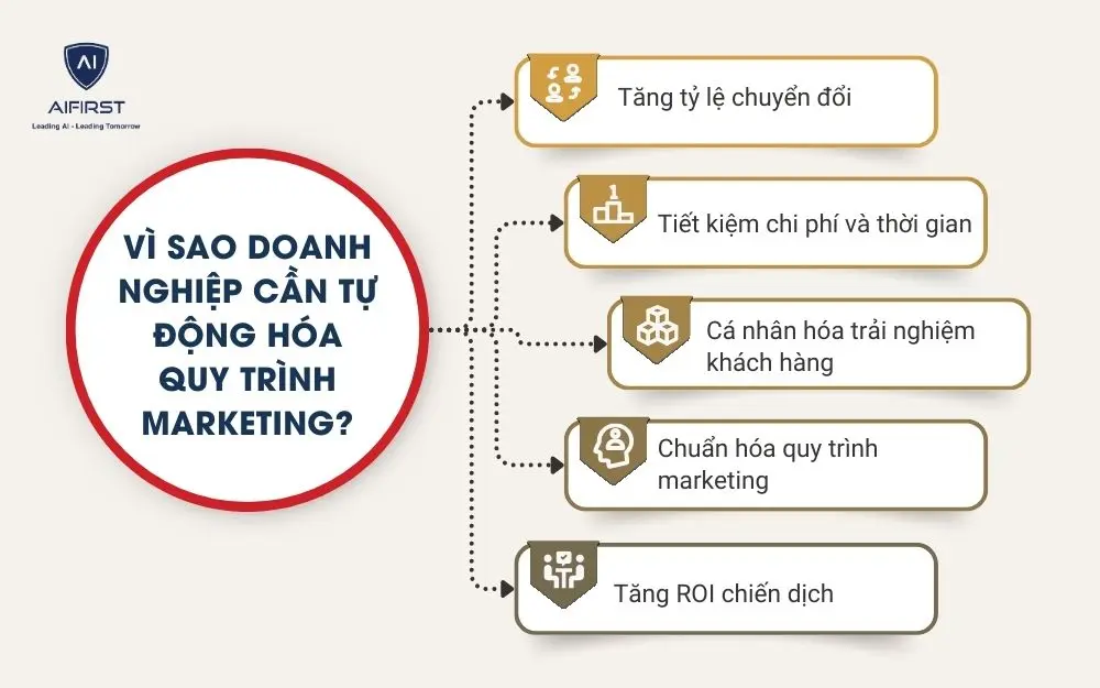 V&igrave; sao doanh nghiệp cần tự động h&oacute;a quy tr&igrave;nh marketing?