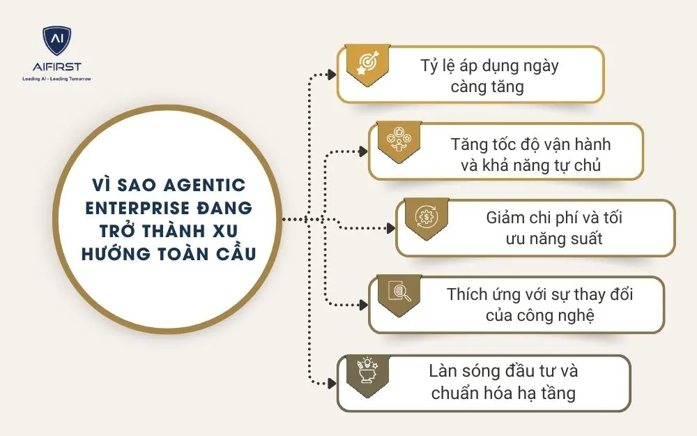 C&aacute;c cấp độ tự chủ trong Agentic AI